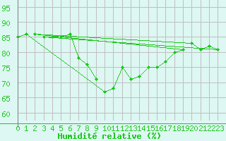 Courbe de l'humidit relative pour Thyboroen