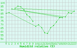 Courbe de l'humidit relative pour Les Charbonnires (Sw)