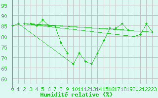 Courbe de l'humidit relative pour Krangede