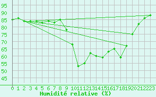 Courbe de l'humidit relative pour Ajaccio - Campo dell'Oro (2A)
