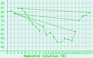 Courbe de l'humidit relative pour Leek Thorncliffe