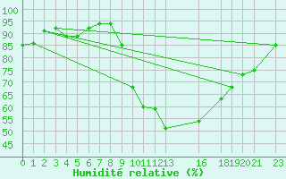 Courbe de l'humidit relative pour Tulloch Bridge