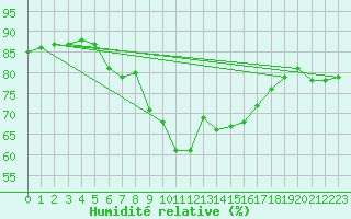 Courbe de l'humidit relative pour Pointe de Socoa (64)