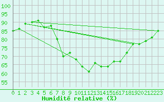 Courbe de l'humidit relative pour Les Charbonnires (Sw)