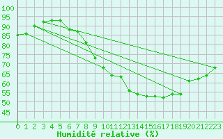Courbe de l'humidit relative pour Dunkeswell Aerodrome