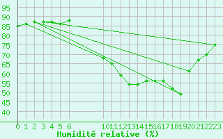 Courbe de l'humidit relative pour Saint-Jean-de-Liversay (17)