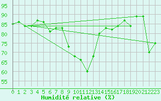 Courbe de l'humidit relative pour Flhli