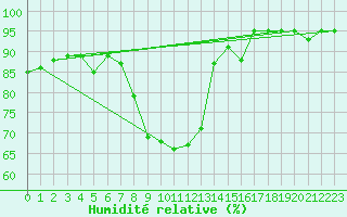 Courbe de l'humidit relative pour Formigures (66)