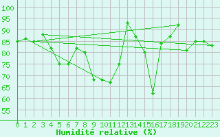 Courbe de l'humidit relative pour Herstmonceux (UK)
