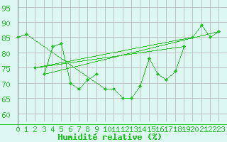 Courbe de l'humidit relative pour Cervera de Pisuerga