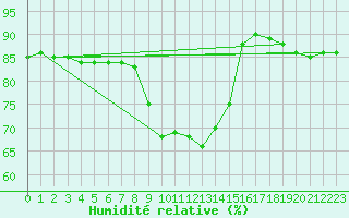 Courbe de l'humidit relative pour Trapani / Birgi