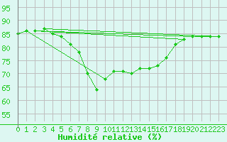 Courbe de l'humidit relative pour Cabo Busto