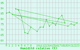 Courbe de l'humidit relative pour Tarfala