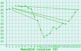 Courbe de l'humidit relative pour Blois-l'Arrou (41)