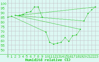 Courbe de l'humidit relative pour La Courtine (23)