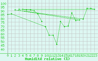 Courbe de l'humidit relative pour Zeltweg / Autom. Stat.