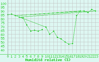 Courbe de l'humidit relative pour Crest (26)