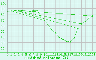 Courbe de l'humidit relative pour Daroca