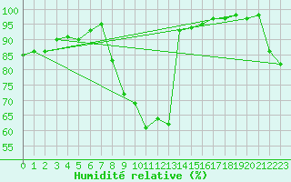 Courbe de l'humidit relative pour Vicosoprano