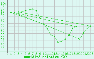 Courbe de l'humidit relative pour Leibnitz