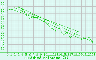 Courbe de l'humidit relative pour Le Grau-du-Roi (30)