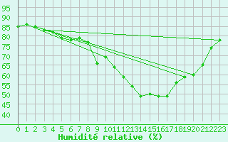 Courbe de l'humidit relative pour Cazaux (33)