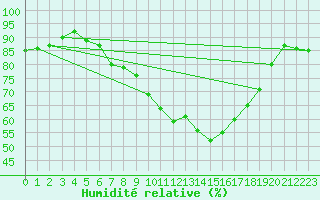 Courbe de l'humidit relative pour Wittering