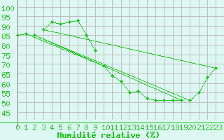 Courbe de l'humidit relative pour La Roche-sur-Yon (85)