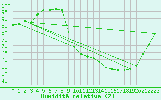 Courbe de l'humidit relative pour Vannes-Sn (56)