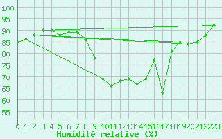 Courbe de l'humidit relative pour Nancy - Essey (54)