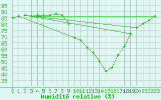 Courbe de l'humidit relative pour Hohrod (68)