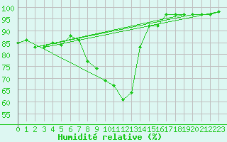 Courbe de l'humidit relative pour Pershore