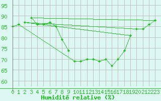Courbe de l'humidit relative pour Warburg