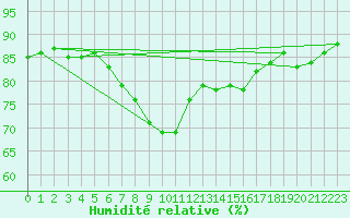 Courbe de l'humidit relative pour Santander (Esp)