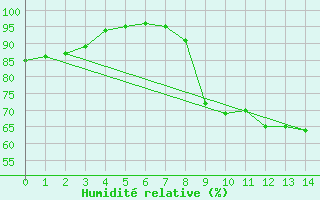 Courbe de l'humidit relative pour Saint Girons (09)