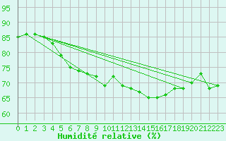 Courbe de l'humidit relative pour Helligvaer Ii
