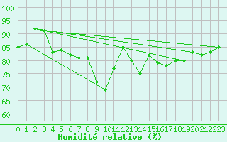 Courbe de l'humidit relative pour Gruissan (11)