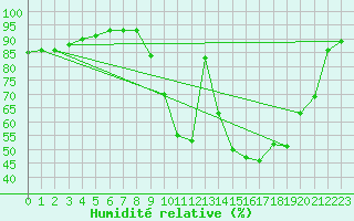 Courbe de l'humidit relative pour Bourges (18)