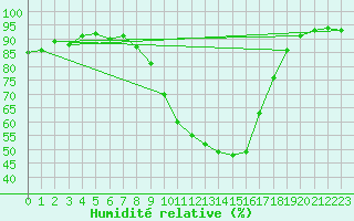 Courbe de l'humidit relative pour Logrono (Esp)