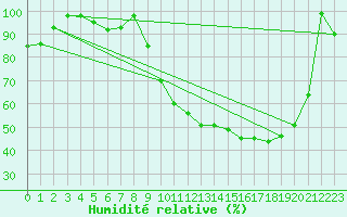 Courbe de l'humidit relative pour Saint-Flix-Lauragais (31)