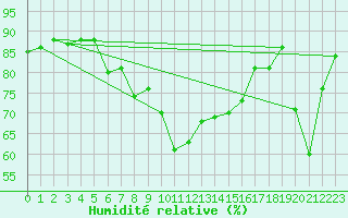 Courbe de l'humidit relative pour Cap Corse (2B)