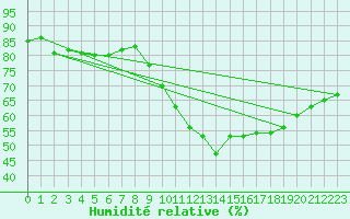 Courbe de l'humidit relative pour Vannes-Sn (56)