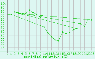 Courbe de l'humidit relative pour Dinard (35)