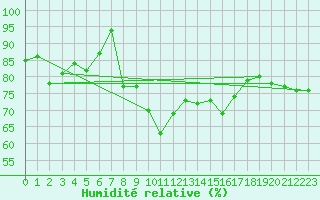 Courbe de l'humidit relative pour Cazaux (33)