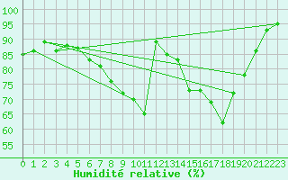 Courbe de l'humidit relative pour Waibstadt