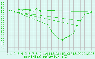 Courbe de l'humidit relative pour Beaucroissant (38)