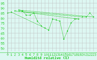 Courbe de l'humidit relative pour Cavalaire-sur-Mer (83)