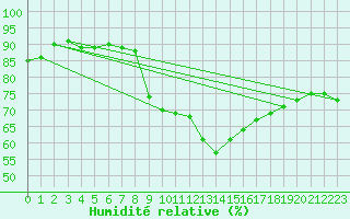 Courbe de l'humidit relative pour Toulon (83)