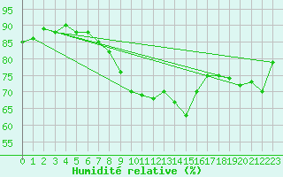 Courbe de l'humidit relative pour Kokkola Tankar