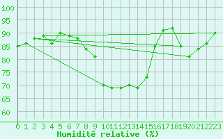 Courbe de l'humidit relative pour Verneuil (78)